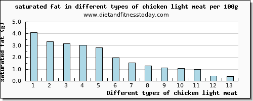 chicken light meat saturated fat per 100g